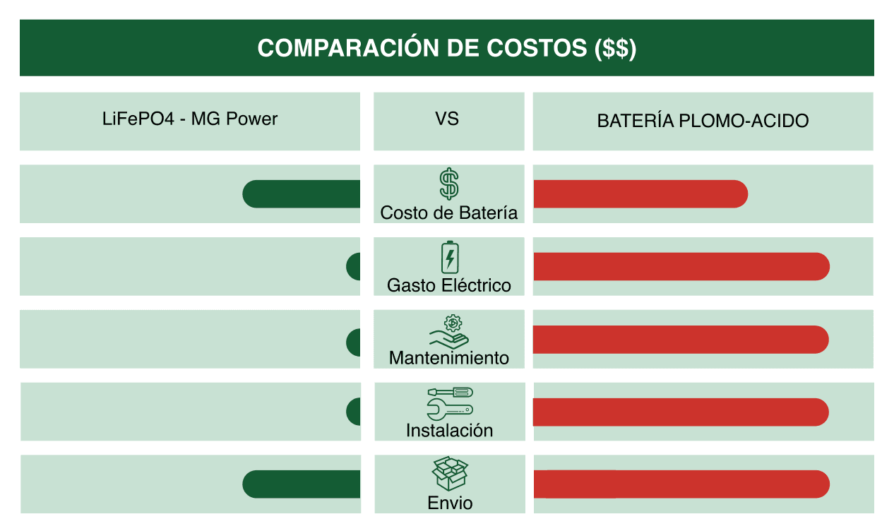 Gráfica comparativa de costos batería de litio vs plomo-ácido en carrito de golf