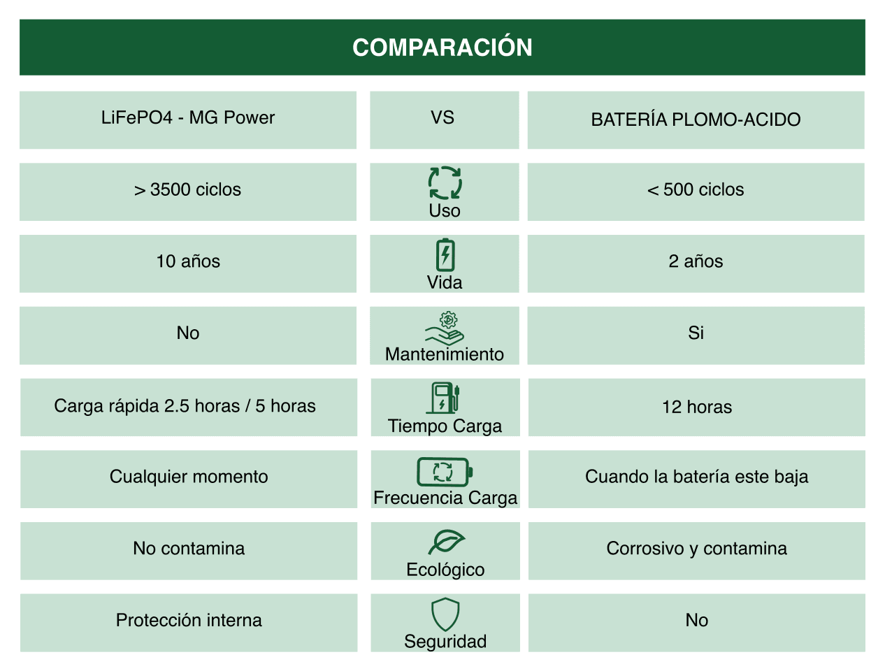 Gráfica de ciclos de vida útil batería litio LiFePO4 vs plomo-ácido carrito de golf