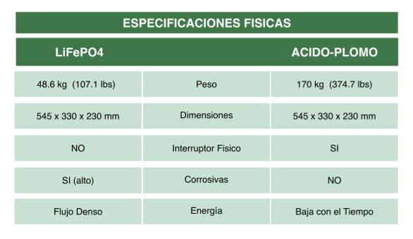 Tabla comparativa LiFePO4 vs Batería Plomo-Ácido en carritos de golf